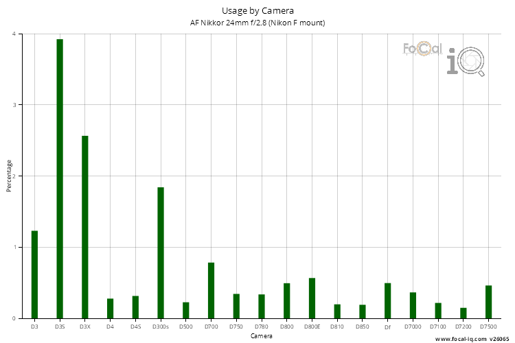 Usage by Camera for AF Nikkor 24mm f/2.8 (Nikon F mount)