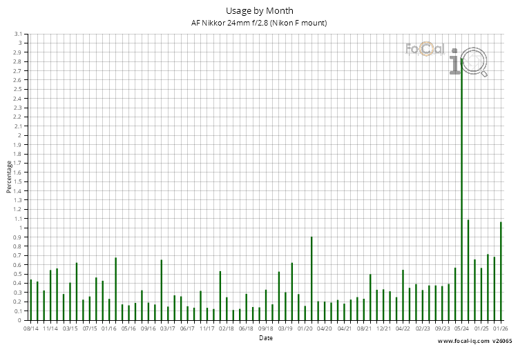 Usage by Month for AF Nikkor 24mm f/2.8 (Nikon F mount)