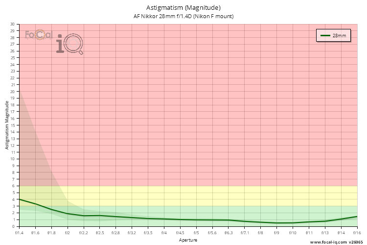 Astigmatism (Magnitude) for AF Nikkor 28mm f/1.4D (Nikon F mount)