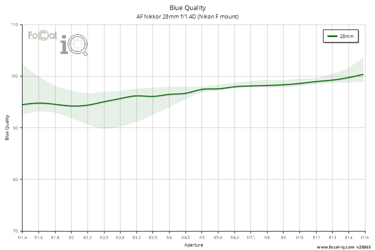 Blue Quality for AF Nikkor 28mm f/1.4D (Nikon F mount)