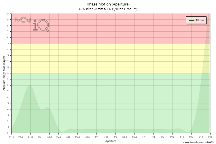 Image Motion (Aperture) for AF Nikkor 28mm f/1.4D (Nikon F mount)