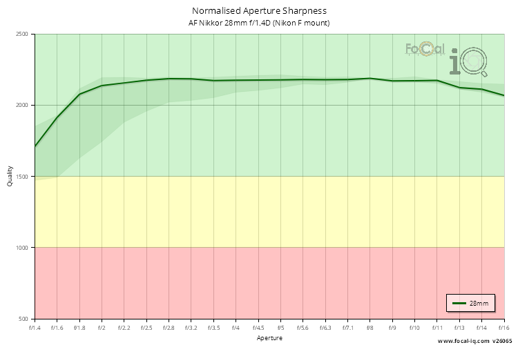 Normalised Aperture Sharpness for AF Nikkor 28mm f/1.4D (Nikon F mount)