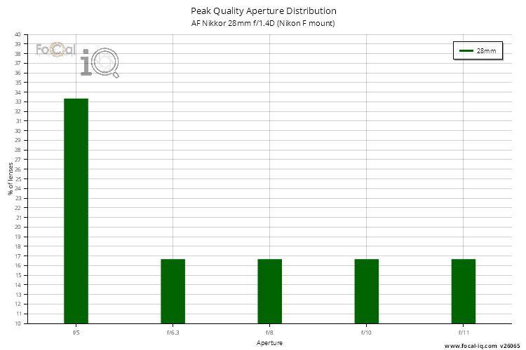 Peak Quality Aperture Distribution for AF Nikkor 28mm f/1.4D (Nikon F mount)