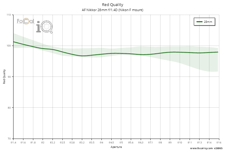 Red Quality for AF Nikkor 28mm f/1.4D (Nikon F mount)