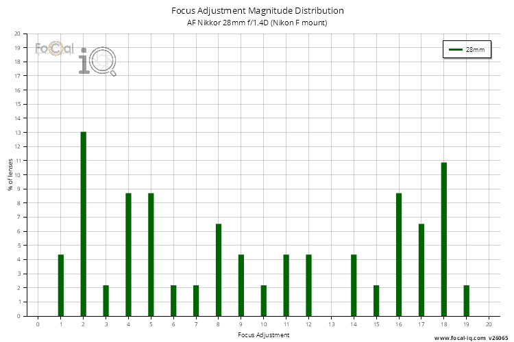 Focus Adjustment Magnitude Distribution for AF Nikkor 28mm f/1.4D (Nikon F mount)