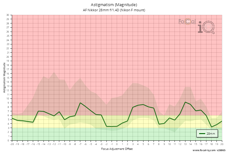 Astigmatism (Magnitude) for AF Nikkor 28mm f/1.4D (Nikon F mount)