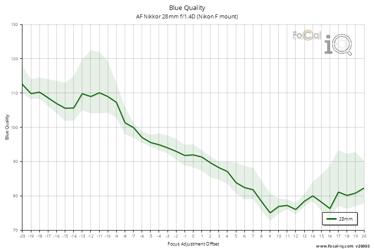 Blue Quality for AF Nikkor 28mm f/1.4D (Nikon F mount)