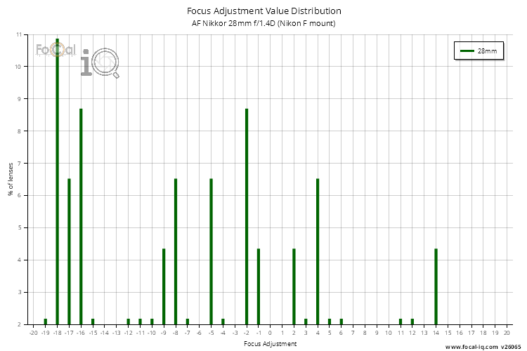 Focus Adjustment Value Distribution for AF Nikkor 28mm f/1.4D (Nikon F mount)