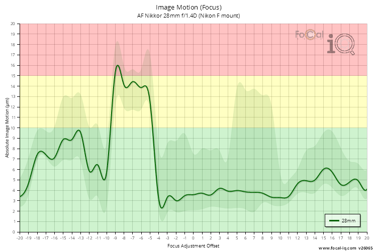 Image Motion (Focus) for AF Nikkor 28mm f/1.4D (Nikon F mount)