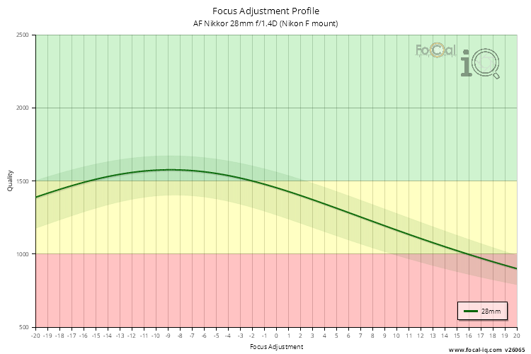 Focus Adjustment Profile for AF Nikkor 28mm f/1.4D (Nikon F mount)