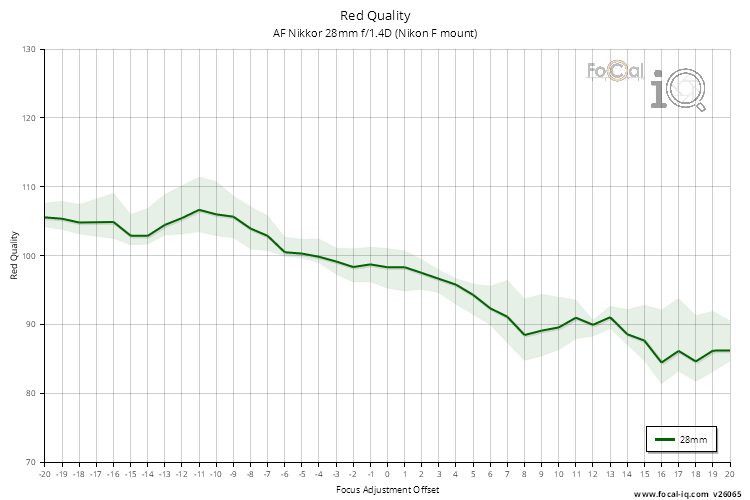 Red Quality for AF Nikkor 28mm f/1.4D (Nikon F mount)