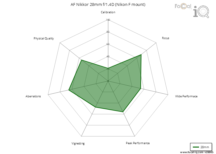 Summary for AF Nikkor 28mm f/1.4D (Nikon F mount)