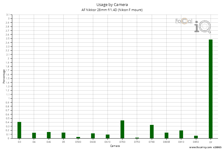 Usage by Camera for AF Nikkor 28mm f/1.4D (Nikon F mount)