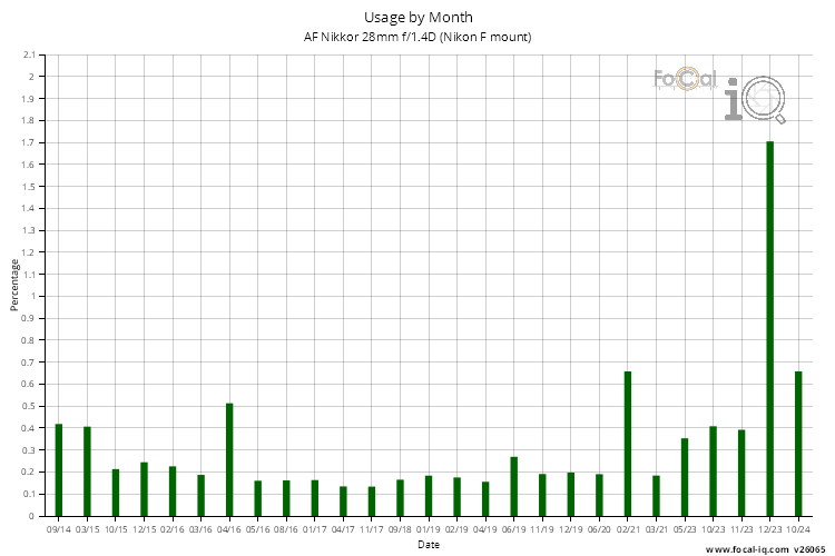 Usage by Month for AF Nikkor 28mm f/1.4D (Nikon F mount)