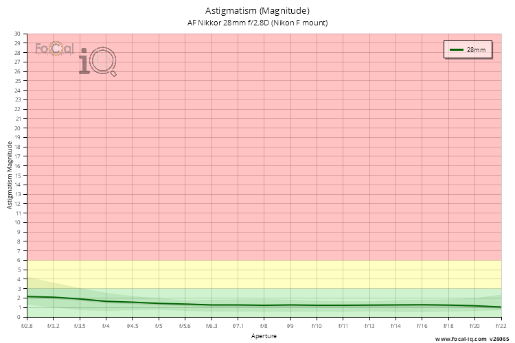 Astigmatism (Magnitude) for AF Nikkor 28mm f/2.8D (Nikon F mount)