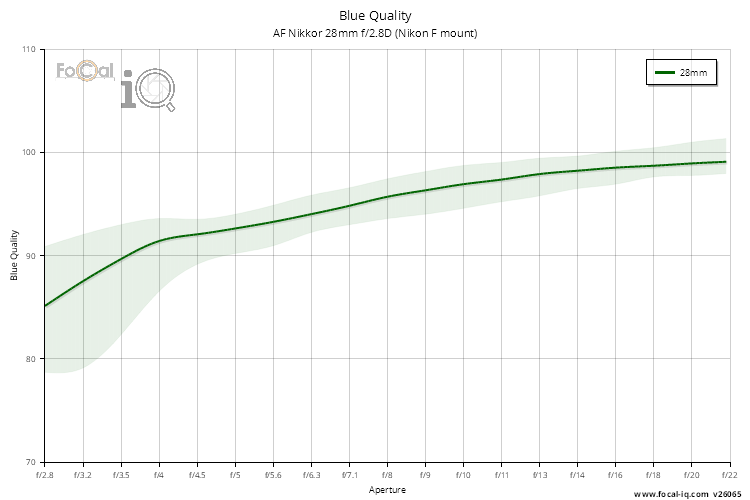 Blue Quality for AF Nikkor 28mm f/2.8D (Nikon F mount)