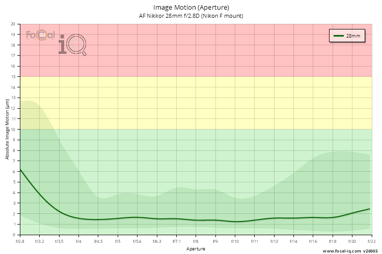 Image Motion (Aperture) for AF Nikkor 28mm f/2.8D (Nikon F mount)