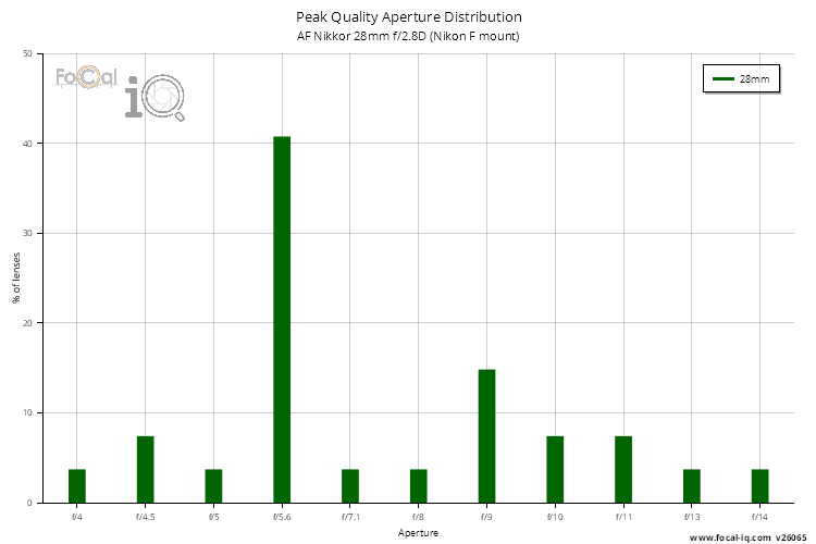 Peak Quality Aperture Distribution for AF Nikkor 28mm f/2.8D (Nikon F mount)