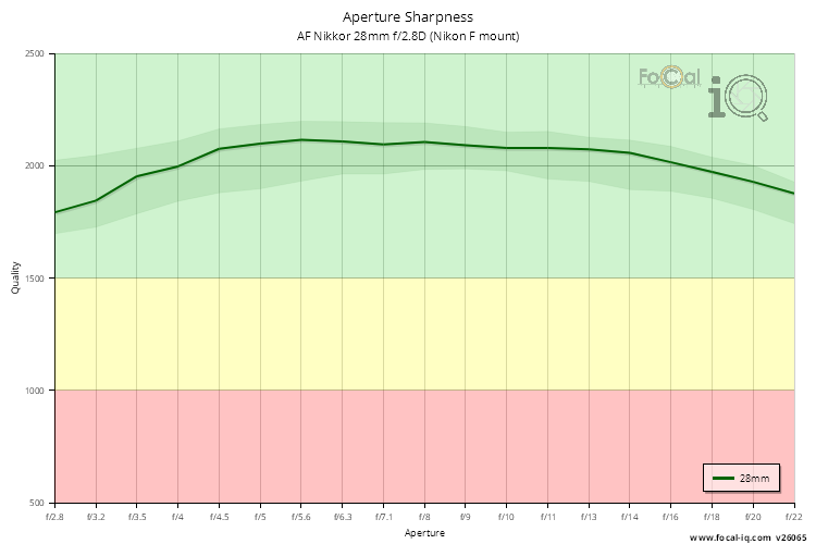 Aperture Sharpness for AF Nikkor 28mm f/2.8D (Nikon F mount)