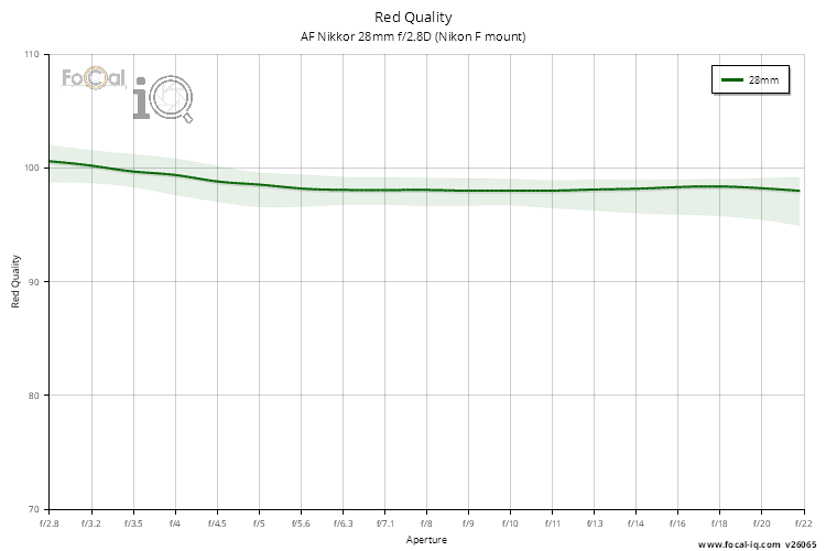 Red Quality for AF Nikkor 28mm f/2.8D (Nikon F mount)