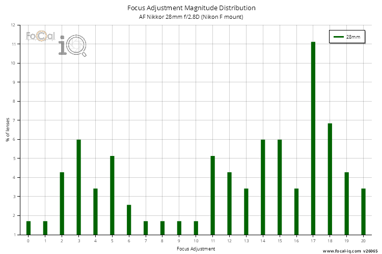 Focus Adjustment Magnitude Distribution for AF Nikkor 28mm f/2.8D (Nikon F mount)