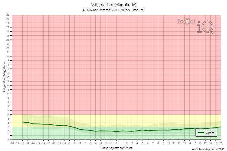 Astigmatism (Magnitude) for AF Nikkor 28mm f/2.8D (Nikon F mount)