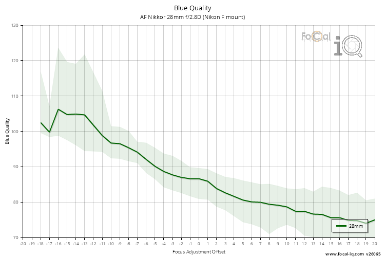 Blue Quality for AF Nikkor 28mm f/2.8D (Nikon F mount)