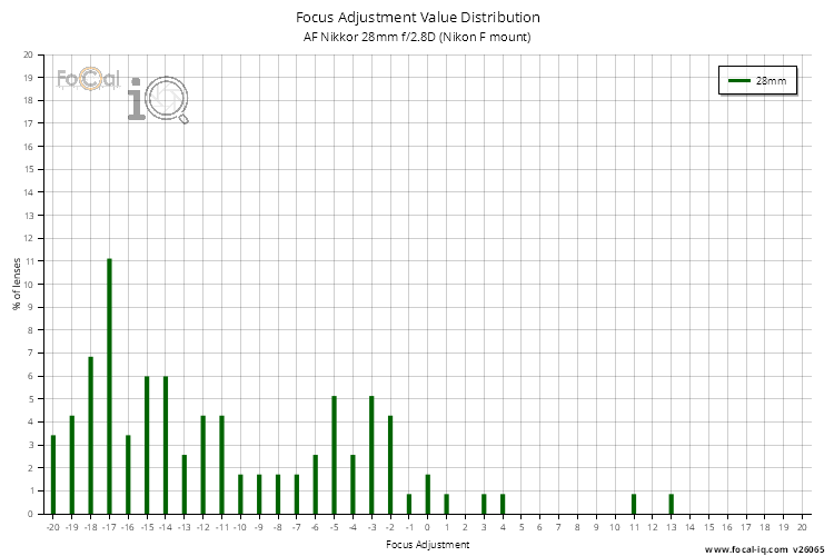 Focus Adjustment Value Distribution for AF Nikkor 28mm f/2.8D (Nikon F mount)