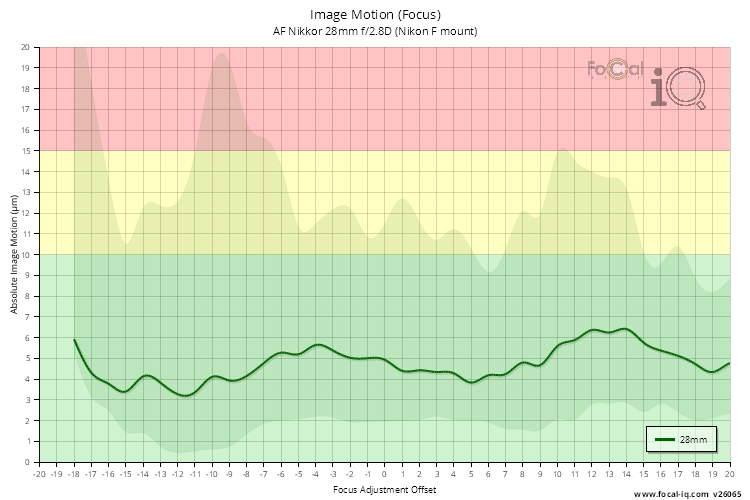 Image Motion (Focus) for AF Nikkor 28mm f/2.8D (Nikon F mount)