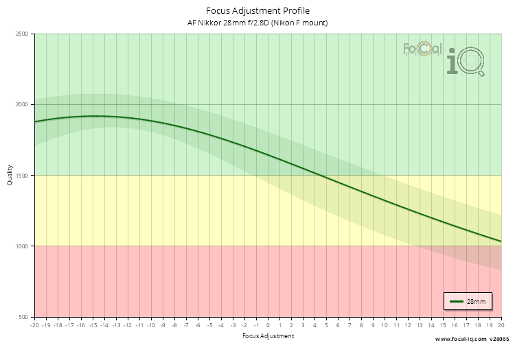 Focus Adjustment Profile for AF Nikkor 28mm f/2.8D (Nikon F mount)