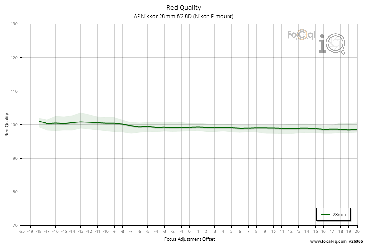 Red Quality for AF Nikkor 28mm f/2.8D (Nikon F mount)