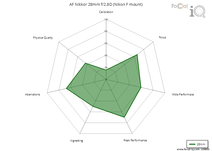 Summary for AF Nikkor 28mm f/2.8D (Nikon F mount)