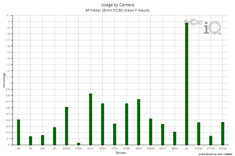Usage by Camera for AF Nikkor 28mm f/2.8D (Nikon F mount)