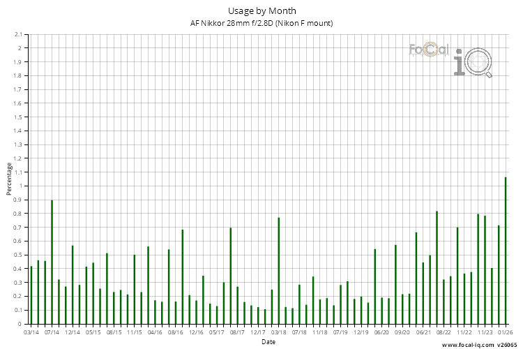 Usage by Month for AF Nikkor 28mm f/2.8D (Nikon F mount)