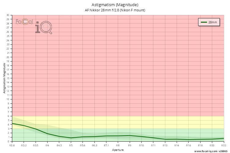 Astigmatism (Magnitude) for AF Nikkor 28mm f/2.8 (Nikon F mount)