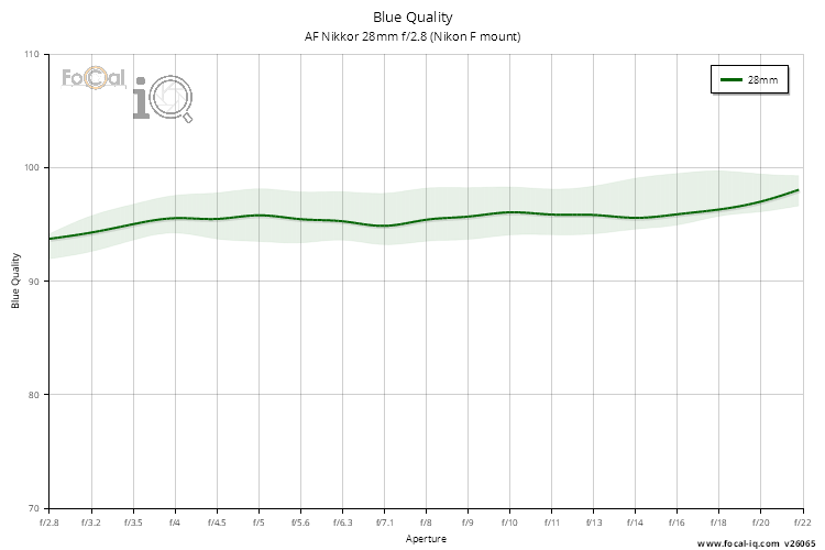 Blue Quality for AF Nikkor 28mm f/2.8 (Nikon F mount)