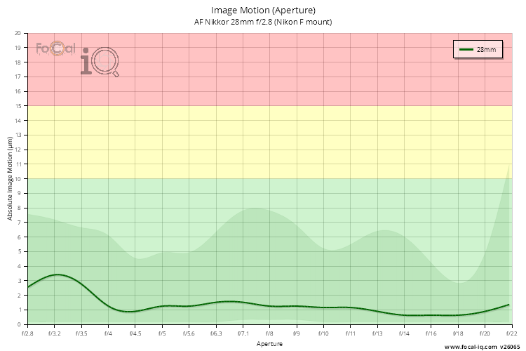 Image Motion (Aperture) for AF Nikkor 28mm f/2.8 (Nikon F mount)
