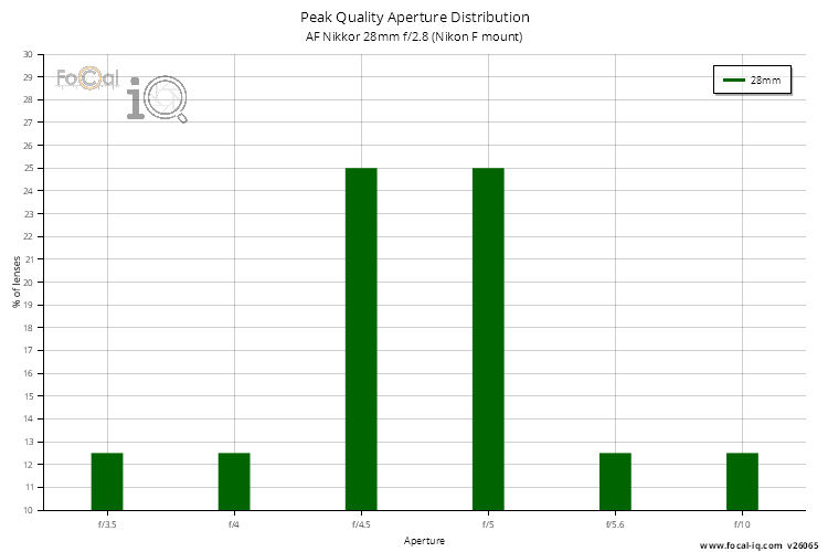 Peak Quality Aperture Distribution for AF Nikkor 28mm f/2.8 (Nikon F mount)