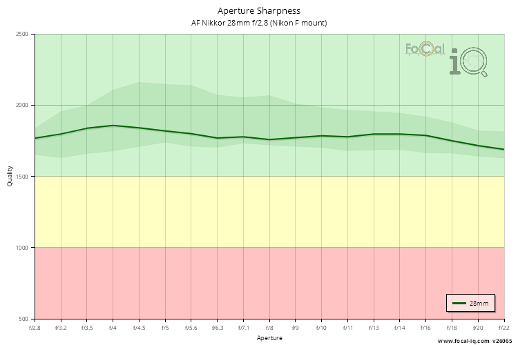 Aperture Sharpness for AF Nikkor 28mm f/2.8 (Nikon F mount)