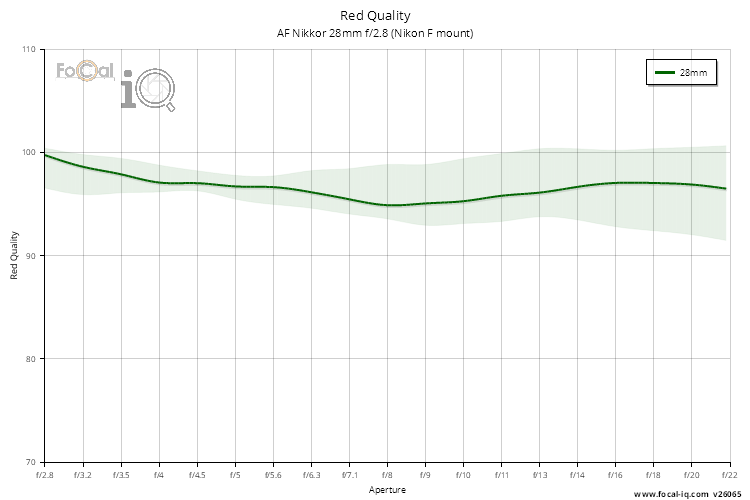 Red Quality for AF Nikkor 28mm f/2.8 (Nikon F mount)