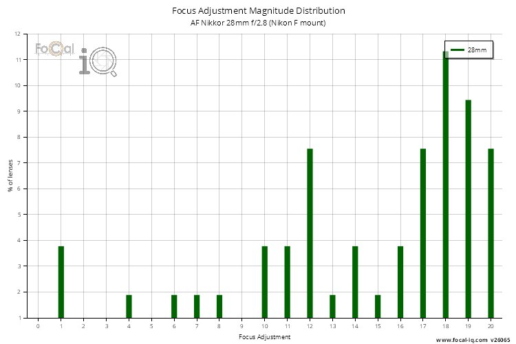 Focus Adjustment Magnitude Distribution for AF Nikkor 28mm f/2.8 (Nikon F mount)