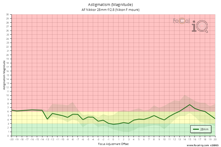 Astigmatism (Magnitude) for AF Nikkor 28mm f/2.8 (Nikon F mount)