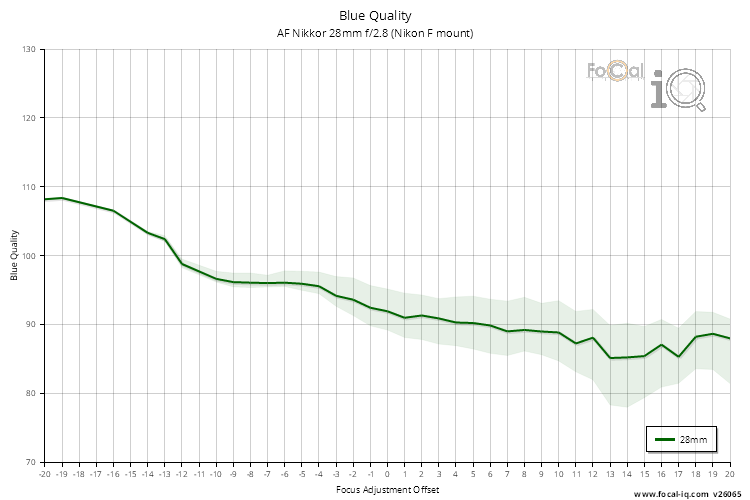 Blue Quality for AF Nikkor 28mm f/2.8 (Nikon F mount)