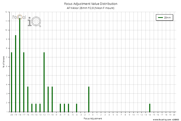 Focus Adjustment Value Distribution for AF Nikkor 28mm f/2.8 (Nikon F mount)