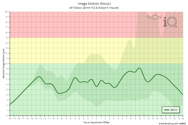 Image Motion (Focus) for AF Nikkor 28mm f/2.8 (Nikon F mount)