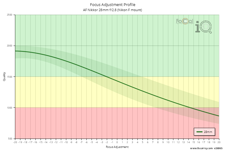 Focus Adjustment Profile for AF Nikkor 28mm f/2.8 (Nikon F mount)