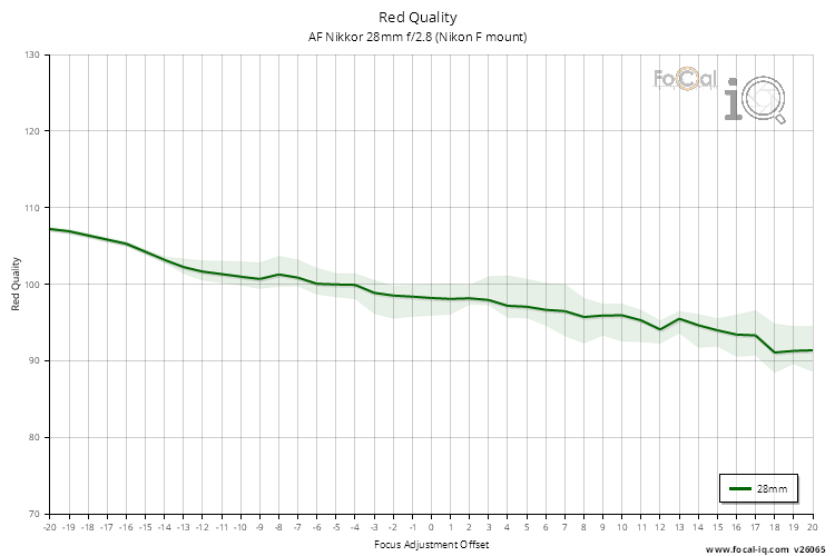 Red Quality for AF Nikkor 28mm f/2.8 (Nikon F mount)