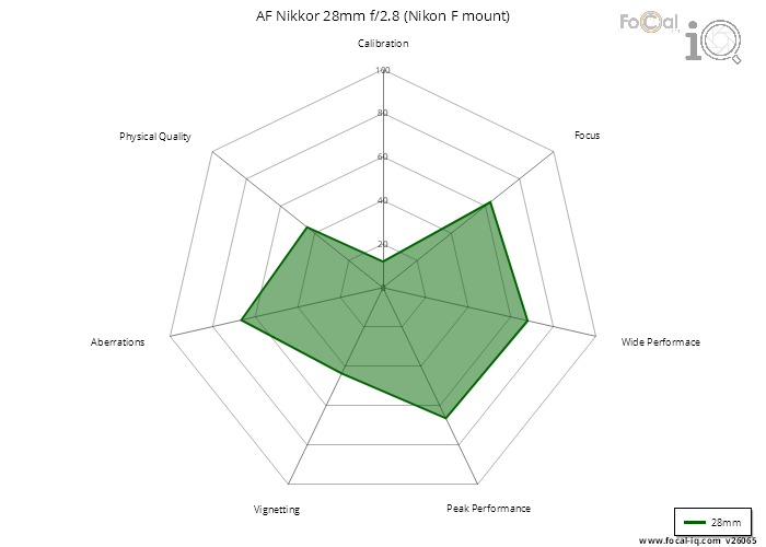 Summary for AF Nikkor 28mm f/2.8 (Nikon F mount)