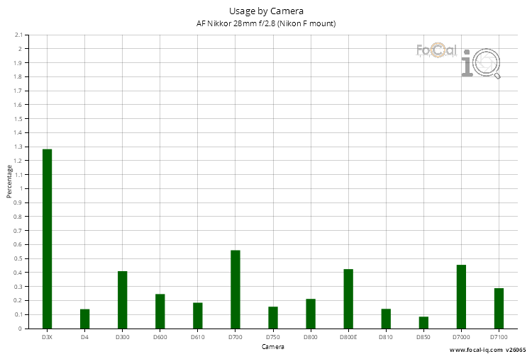 Usage by Camera for AF Nikkor 28mm f/2.8 (Nikon F mount)
