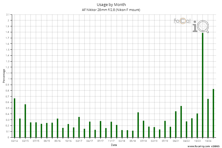 Usage by Month for AF Nikkor 28mm f/2.8 (Nikon F mount)